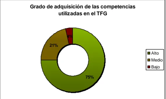 Ilustración 2. Gráfico que representa el grado de adquisición de las competencias utilizadas en el Trabajo Fin  de Grado (TFG)