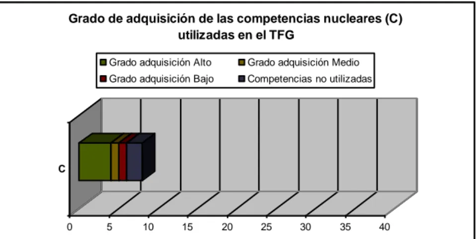 Ilustración  5.  Competencias  NUCLEARES  (C).  Grado  de  adquisición  de  las  competencias  utilizadas  en  el  trabajo fin de Grado (TFG) en relación con el número de competencias denominadas como nucleares