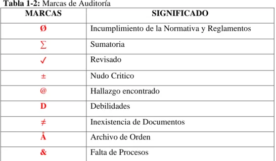 Tabla 1-2: Marcas de Auditoría