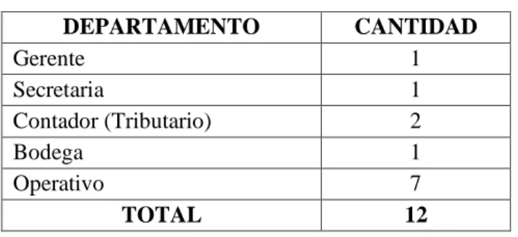 Tabla 1-3: Población empresa Mercadex 