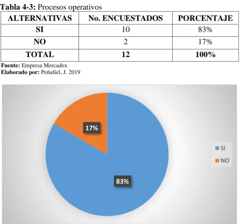Gráfico 3-3: Procesos operativos 