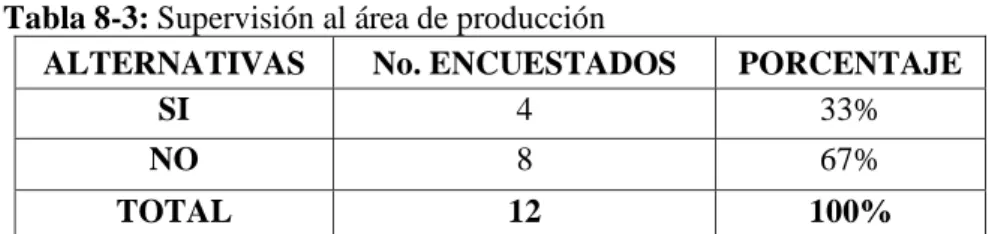 Gráfico 7-3: Supervisión al área de producción 