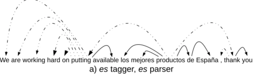 Table 4: las/uas performance on a code-switching Universal Dependency treebank composed of 10 sentences
