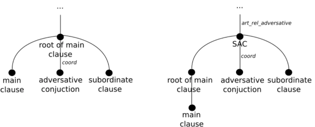 Figure 2: Display of the reorganization of subordinate adversative clauses on Ancora trees to be processed by sssa