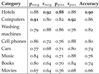 Table 11: Performance of sssa per category on the SFU Spanish Review Cor- Cor-pus