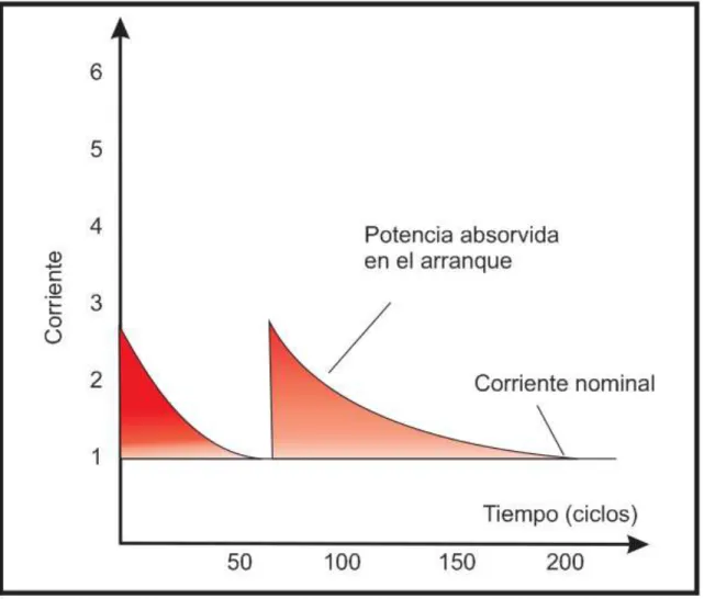 Figura 2.6 - Potencia requerida durante el arranque de un motor eléctrico con  autotransformador