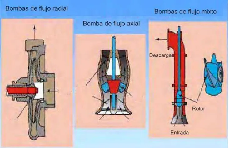 Fig. 4.1. – Clasificación de las bombas centrifugas según la trayectoria del líquido  en el rotor
