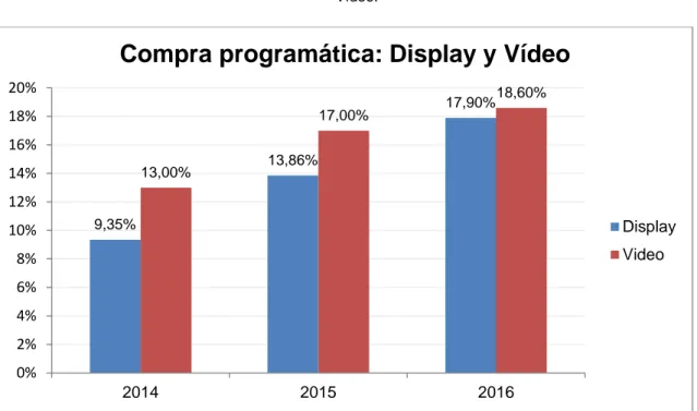 Figura 3. Inversión en compra programática en España. Formato Display y  Vídeo. 