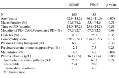 TABLE 2. Demographic and Microbiologic Differences According to Study Group 