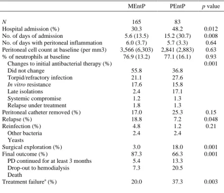TABLE 3Clinical Presentation and Outcomes According to Type of Infection 