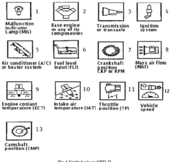 Fig. 6  Simbología en OBD-II 