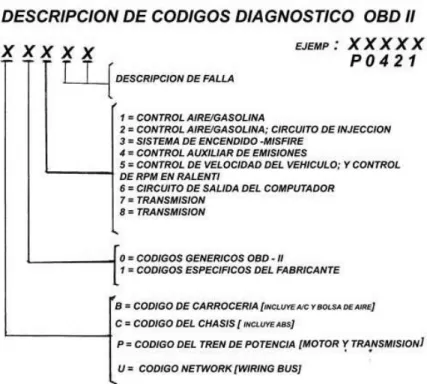 Fig. 8  Norma SAE J2012. Estructura de los códigos de fallas automotrices 