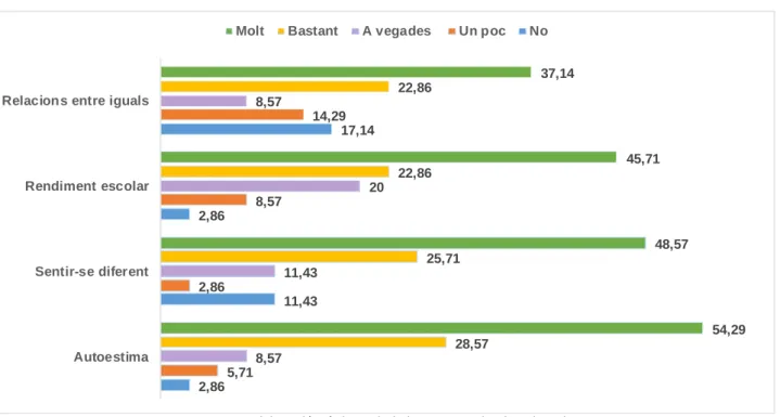 Figura 1. Afectació de la dislèxia en variables típiques existents a l’etapa de l’adolescència (Eissa, 2010)