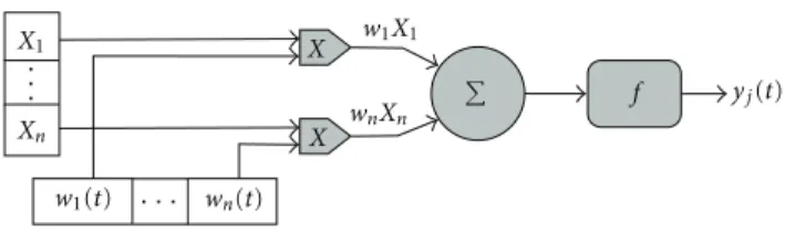 Figure 2: Structure of an artificial neuron.