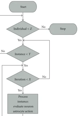 Figure 5: Flow chart and pseudocode of the five Neuron-Glia algorithms.