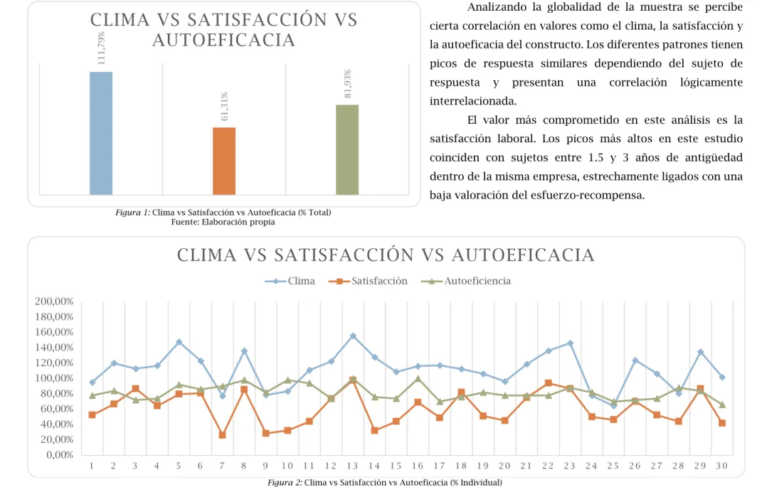 Figura 2: Clima vs Satisfacción vs Autoeficacia (% Individual)  Fuente: Elaboración propia 