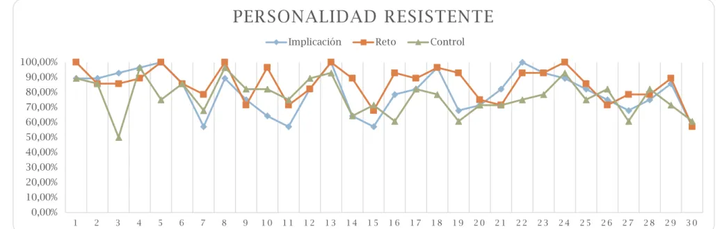 Figura 4: Personalidad Resistente: Implicación, Reto y Control (% Individual)  Fuente: Elaboración propia 