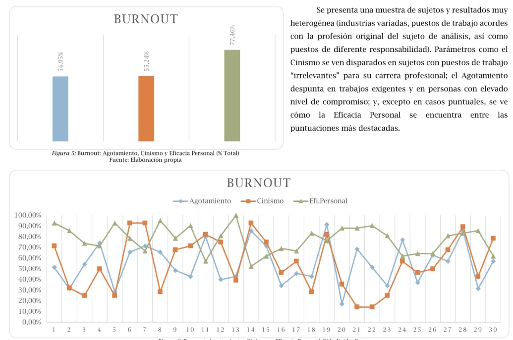 Figura 6: Burnout: Agotamiento, Cinismo y Eficacia Personal (% Individual)  Fuente: Elaboración propia 
