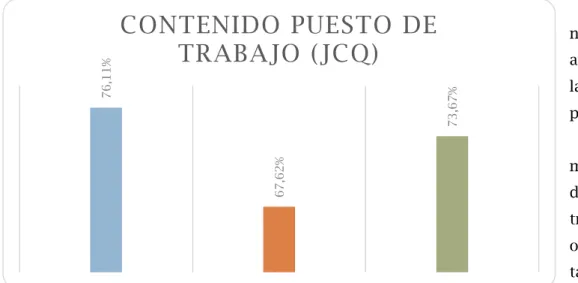 Figura 7: Contenido del Puesto de Trabajo (JCQ): Demandas, Control y Apoyo Social (% Total)  Fuente: Elaboración propia 