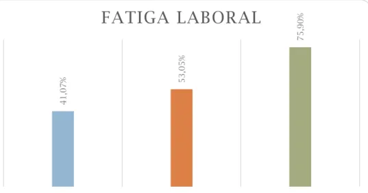 Figura 11: Fatiga Laboral: Fatiga General, Fatiga Física y Concentración &amp; Motivación (% Total)   Fuente: Elaboración propia 