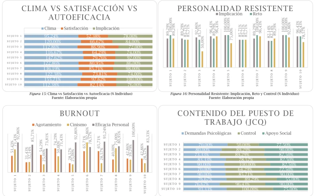 Figura 15: Clima vs Satisfacción vs Autoeficacia (% Individuo)  Figura 16: Personalidad Resistente: Implicación, Reto y Control (% Individuo) 