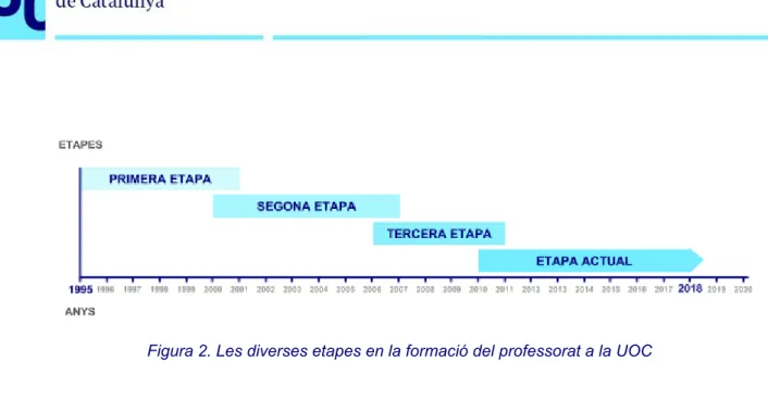 Figura 2. Les diverses etapes en la formació del professorat a la UOC 