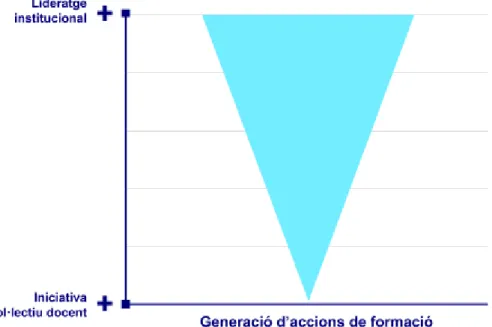 Figura 3. Patró de desplegament de la formació del professorat en la primera etapa Ja en l’etapa inicial l’evolució del context, propiciada per una banda per l’evolució de la       tecnologia i per una altra per la major familiarització amb aquesta tant de