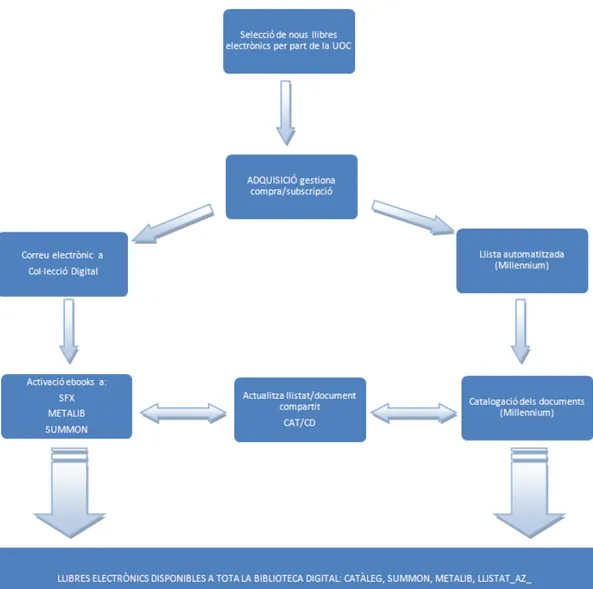 Figura 7. Workflow de la gestió dels llibres electrònics adquirits per la UOC 