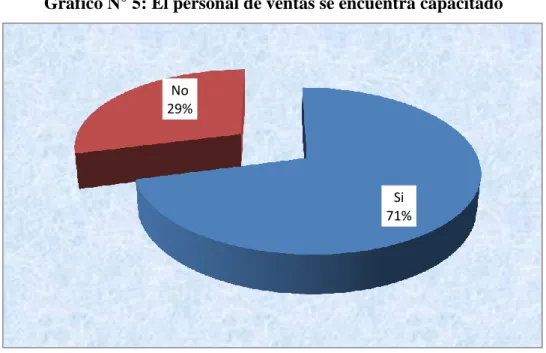 Tabla N° 3: El personal de ventas se encuentra capacitado 