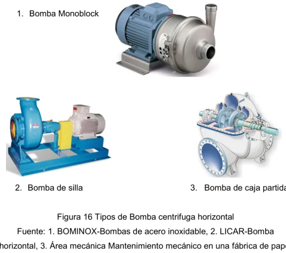Figura 16 Tipos de Bomba centrifuga horizontal  