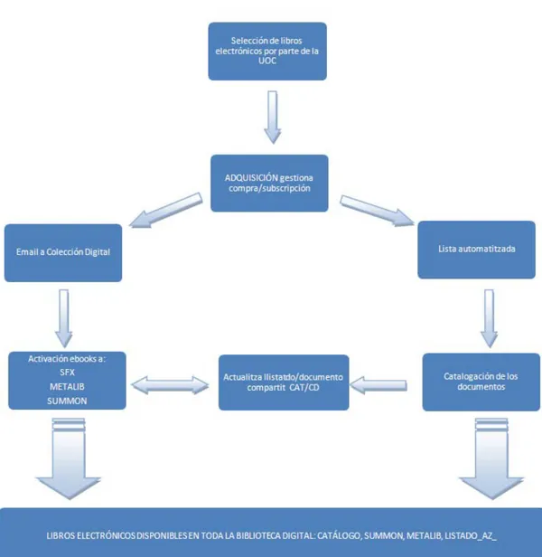 Figura 7. Workflow de la gestión de los libros electrónicos adquiridos por la UOC. 