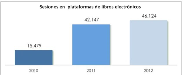 Gráfico 1. Evolución del número de sesiones en plataformas de libros electrónicos en la BV de la UOC  (2010-2012)