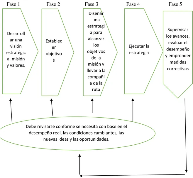 Gráfico 2: Proceso de elaboración y ejecución de la estrategia 