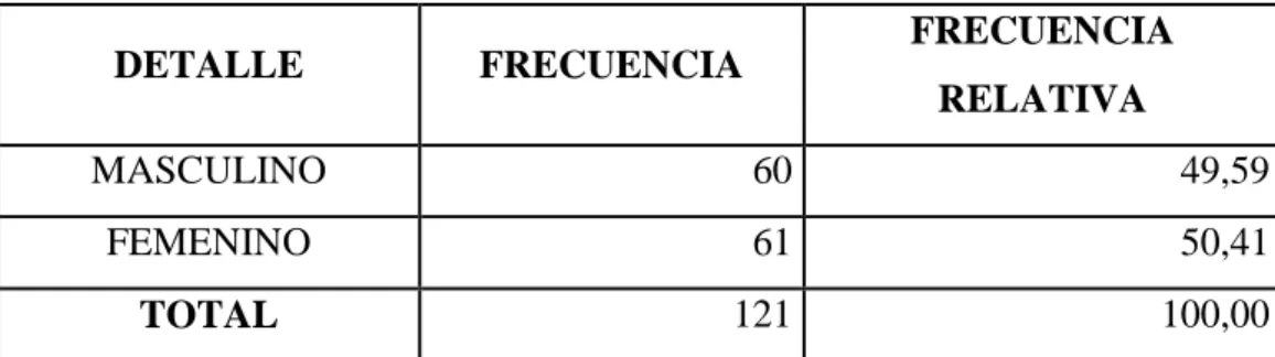 Tabla 5: Género 