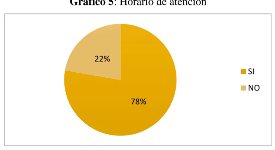 Gráfico 5: Horario de atención 