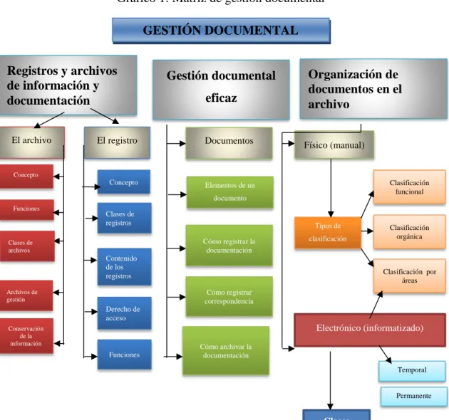 Gráfico 1: Matriz de gestión documental 