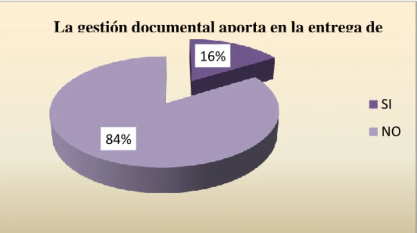 Gráfico 6: La gestión documental aporta en la entrega de trámites 