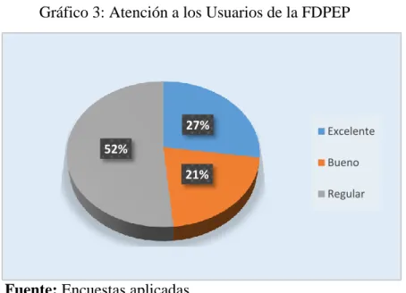 Gráfico 3: Atención a los Usuarios de la FDPEP 