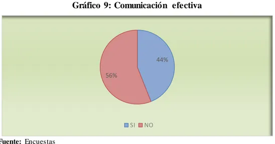 Gráfico  9: Comunicación  efectiva 