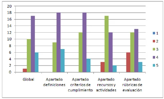 Figura 2. Utilidad percibida por los profesores de la guía de competencias transversales y sus diferentes apartados