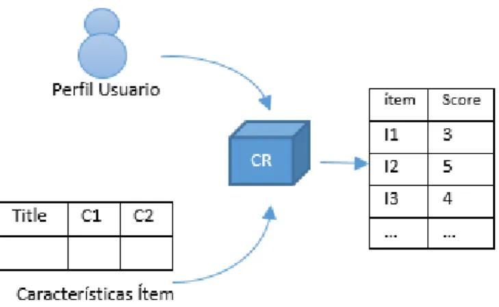 Figura 2.1: Sistema de recomendaci ´on basado en Contenido donde CR es el componente de recomendaci ´on