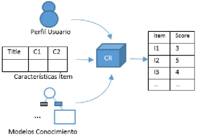 Figura 2.5: Sistema de recomendaci ´on basado en conocimiento donde CR es el componente de recomendaci ´on
