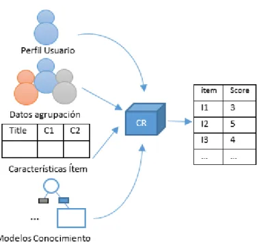 Figura 2.7: Sistema de recomendaci ´on h´ıbrido donde CR es el componente de recomendaci ´on
