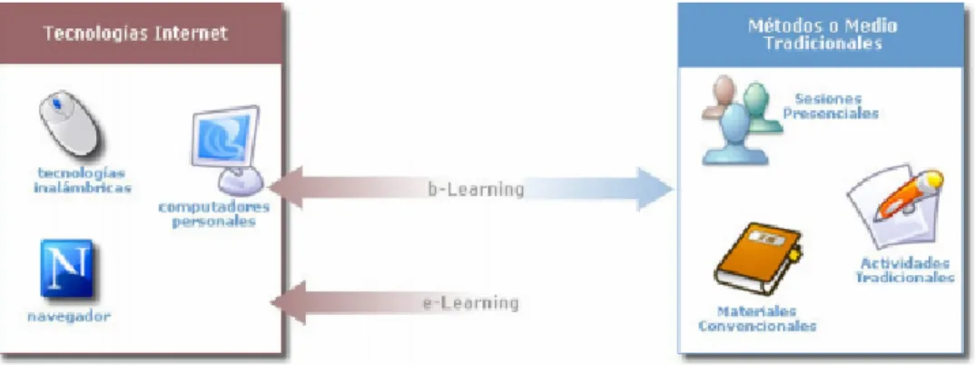 Figura 3.1: Diferencias entre e-learning y b-learning [e Hernandez, 2005]