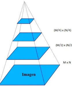 Figura 3-3: Muestra gráca del la pirámide de gauss.
