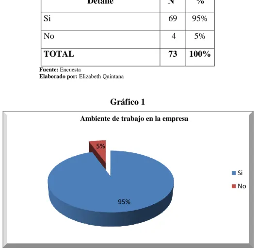 Tabla 1: Ambiente de trabajo en la empresa 