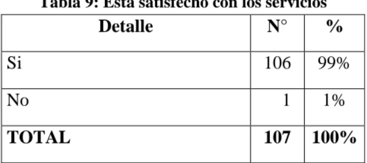 Tabla 9: Está satisfecho con los servicios 