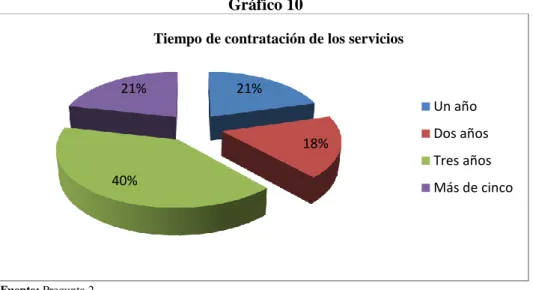 Tabla 11: Quejas sobre los servicios  Detalle  N°  % 