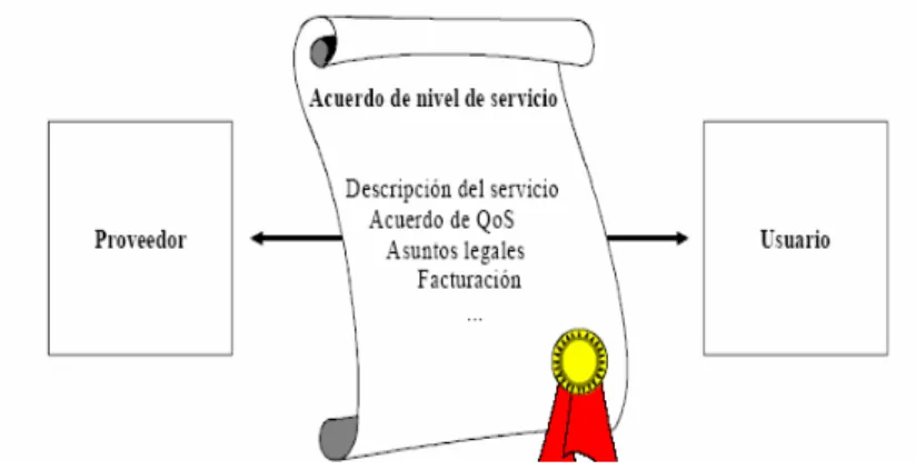Figura 1.1- SLA entre un Cliente y un SP [4]. 