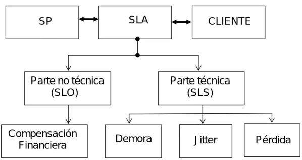 Fig. 1.3 - Estructura de un SLA.